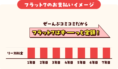 フラット7は毎月のお支払いに基本費用などがぜんぶコミコミ！なのでお支払額はずーっと定額！
