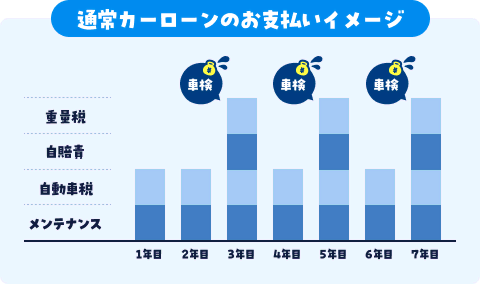 通常のカーローンだと、メンテナンス費用が別途かかるので突然支払いが増えることも…
