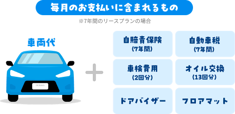 フラット7は毎月のお支払いに税金や車検費用などの基本費用などがぜーんぶコミコミ！なのでお支払額はずーっと定額！
