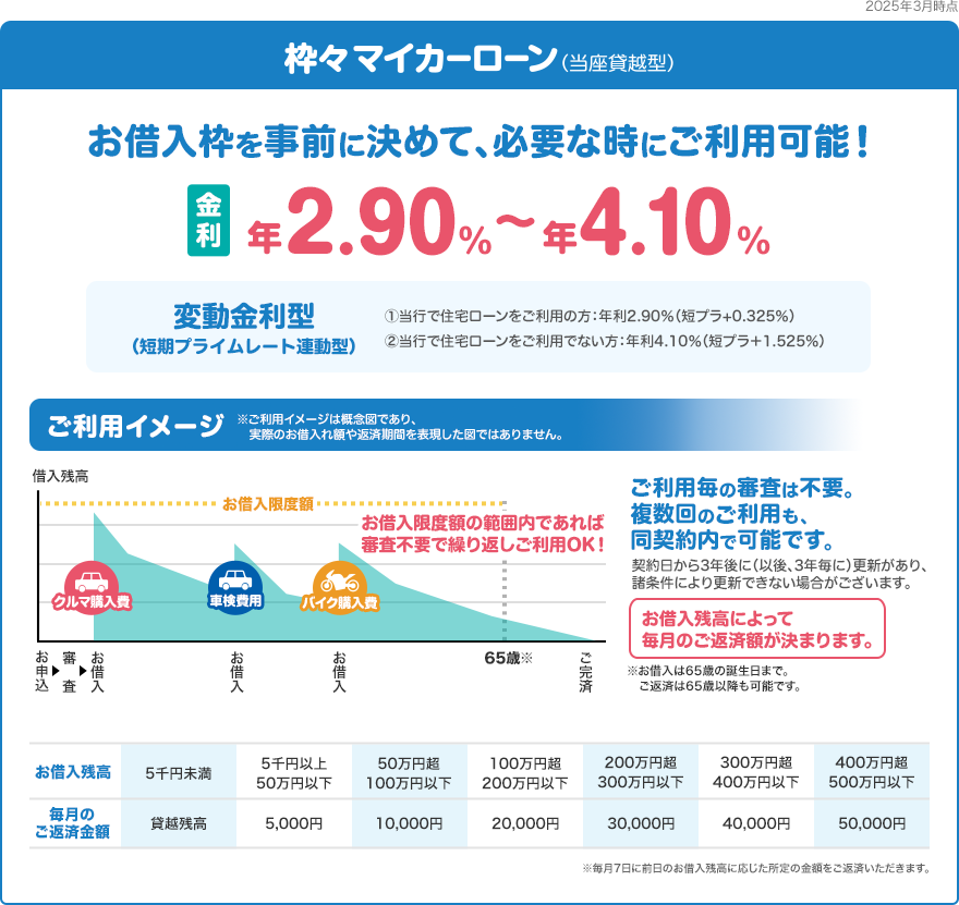 枠々マイカーローンはお借入枠を事前に決めることで、お借入限度額の範囲内であれば審査不要で繰り返しご利用OK！