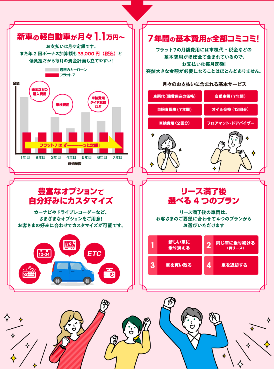 車選びのお悩み、フラット7が解決します！ フラット7なら（1）新車の軽自動車が月々1.1万円～（2）7年間の車両代・税金等の基本費用が全てコミコミ！（3）豊富なオプションで自分好みにカスタマイズ！（4）リース満了後の選べる4つのプラン